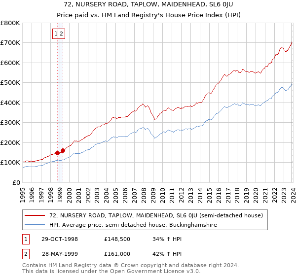 72, NURSERY ROAD, TAPLOW, MAIDENHEAD, SL6 0JU: Price paid vs HM Land Registry's House Price Index