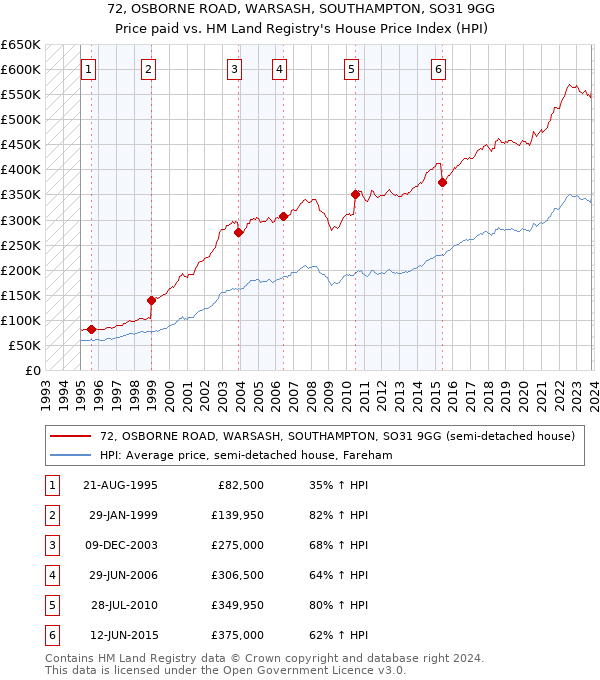 72, OSBORNE ROAD, WARSASH, SOUTHAMPTON, SO31 9GG: Price paid vs HM Land Registry's House Price Index