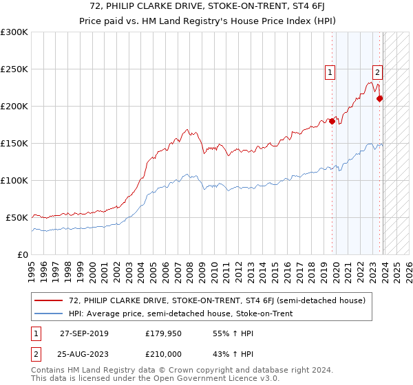 72, PHILIP CLARKE DRIVE, STOKE-ON-TRENT, ST4 6FJ: Price paid vs HM Land Registry's House Price Index