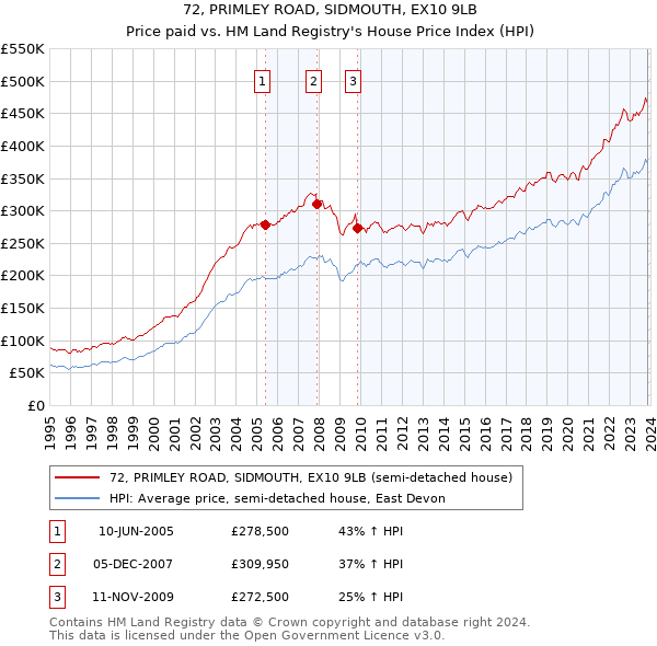 72, PRIMLEY ROAD, SIDMOUTH, EX10 9LB: Price paid vs HM Land Registry's House Price Index