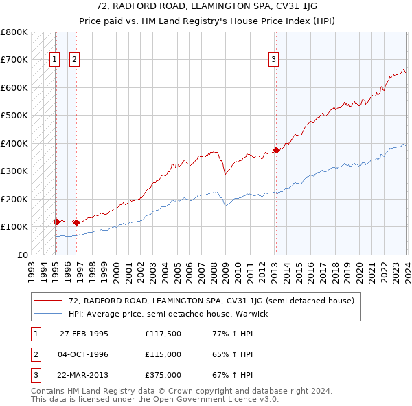 72, RADFORD ROAD, LEAMINGTON SPA, CV31 1JG: Price paid vs HM Land Registry's House Price Index