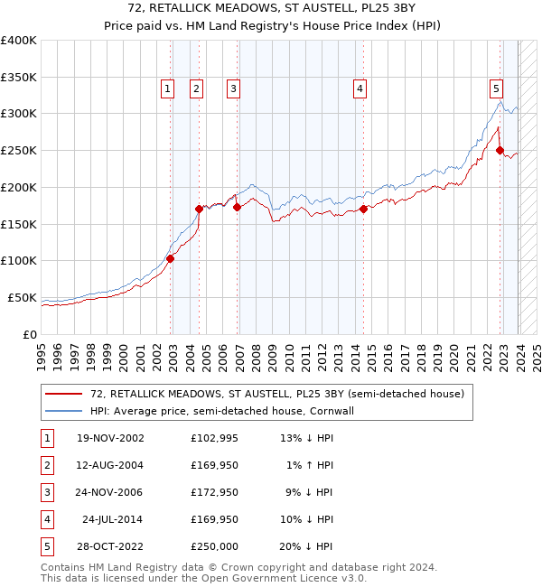 72, RETALLICK MEADOWS, ST AUSTELL, PL25 3BY: Price paid vs HM Land Registry's House Price Index