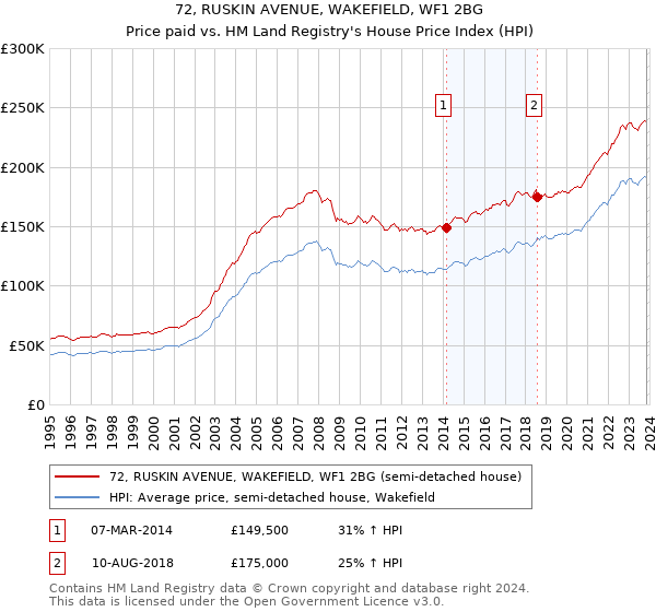 72, RUSKIN AVENUE, WAKEFIELD, WF1 2BG: Price paid vs HM Land Registry's House Price Index