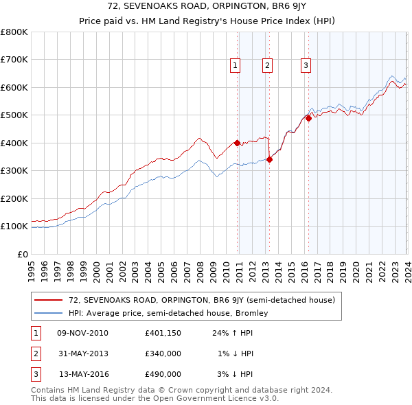 72, SEVENOAKS ROAD, ORPINGTON, BR6 9JY: Price paid vs HM Land Registry's House Price Index