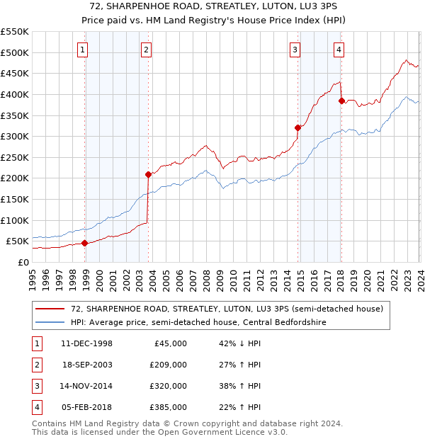 72, SHARPENHOE ROAD, STREATLEY, LUTON, LU3 3PS: Price paid vs HM Land Registry's House Price Index