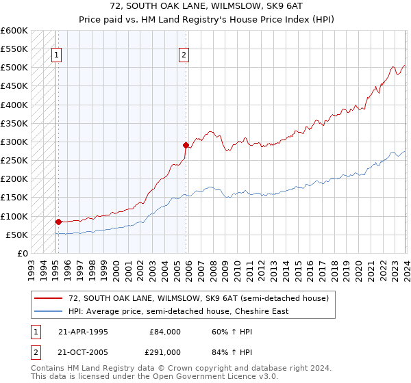 72, SOUTH OAK LANE, WILMSLOW, SK9 6AT: Price paid vs HM Land Registry's House Price Index