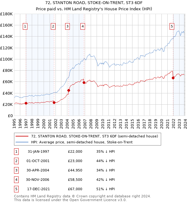 72, STANTON ROAD, STOKE-ON-TRENT, ST3 6DF: Price paid vs HM Land Registry's House Price Index