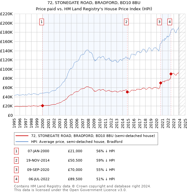 72, STONEGATE ROAD, BRADFORD, BD10 8BU: Price paid vs HM Land Registry's House Price Index