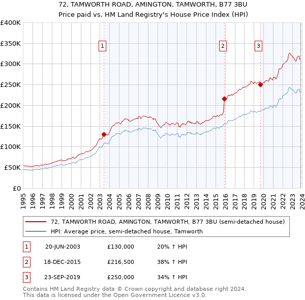 72, TAMWORTH ROAD, AMINGTON, TAMWORTH, B77 3BU: Price paid vs HM Land Registry's House Price Index
