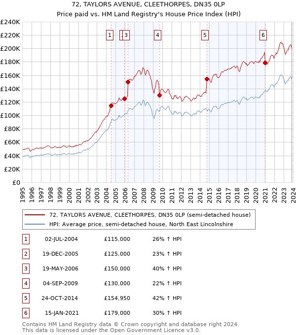 72, TAYLORS AVENUE, CLEETHORPES, DN35 0LP: Price paid vs HM Land Registry's House Price Index