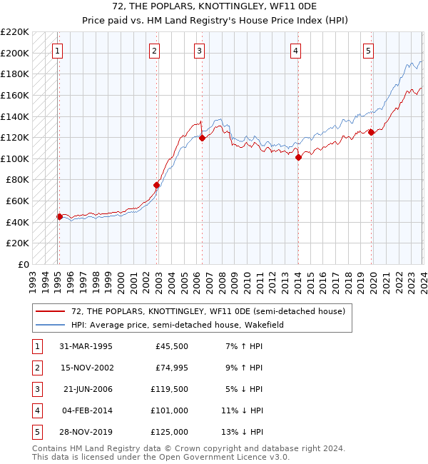 72, THE POPLARS, KNOTTINGLEY, WF11 0DE: Price paid vs HM Land Registry's House Price Index