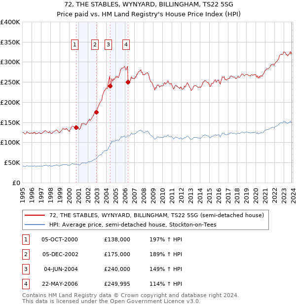 72, THE STABLES, WYNYARD, BILLINGHAM, TS22 5SG: Price paid vs HM Land Registry's House Price Index