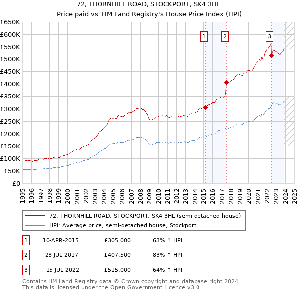 72, THORNHILL ROAD, STOCKPORT, SK4 3HL: Price paid vs HM Land Registry's House Price Index