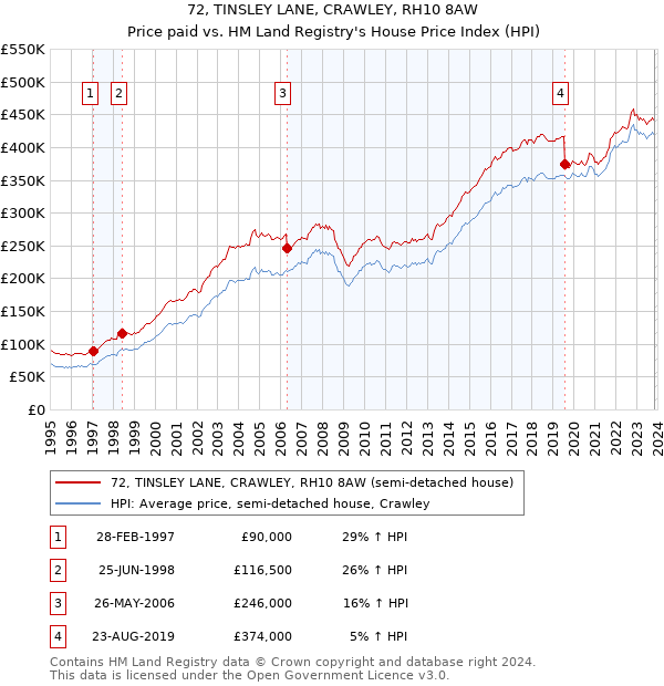 72, TINSLEY LANE, CRAWLEY, RH10 8AW: Price paid vs HM Land Registry's House Price Index