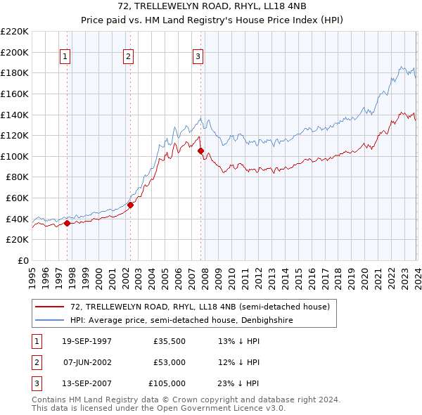 72, TRELLEWELYN ROAD, RHYL, LL18 4NB: Price paid vs HM Land Registry's House Price Index