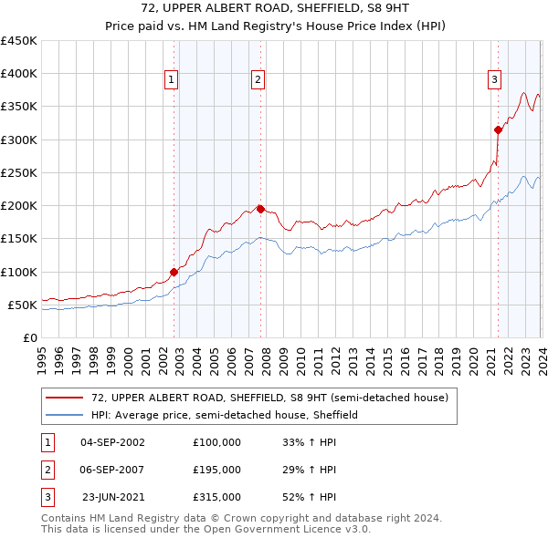 72, UPPER ALBERT ROAD, SHEFFIELD, S8 9HT: Price paid vs HM Land Registry's House Price Index