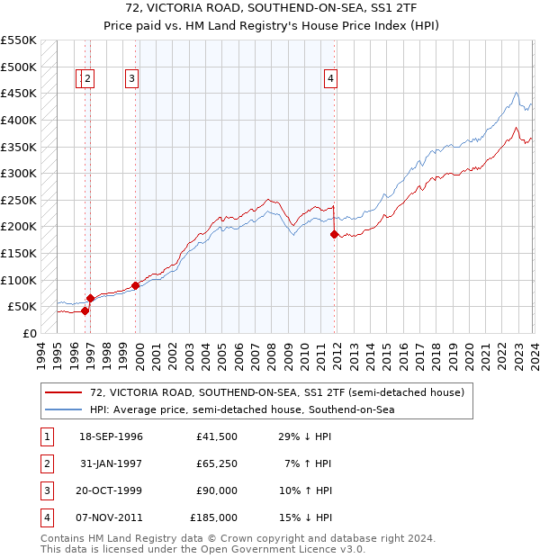 72, VICTORIA ROAD, SOUTHEND-ON-SEA, SS1 2TF: Price paid vs HM Land Registry's House Price Index