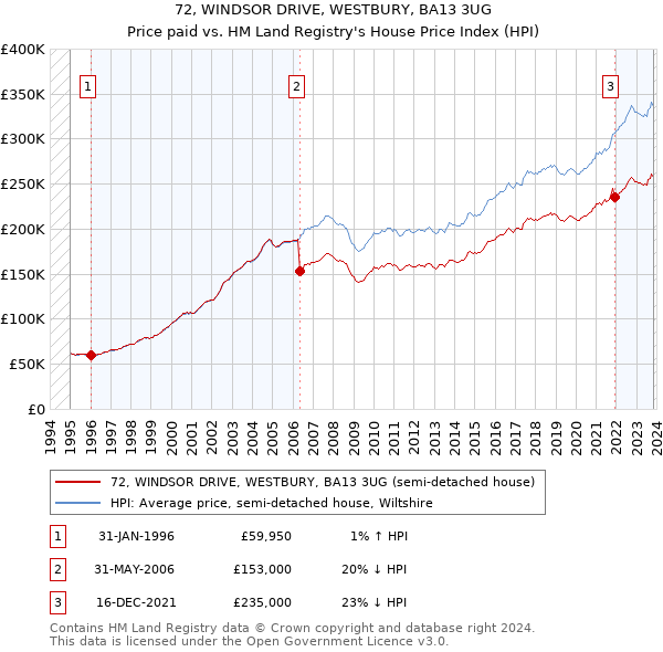 72, WINDSOR DRIVE, WESTBURY, BA13 3UG: Price paid vs HM Land Registry's House Price Index