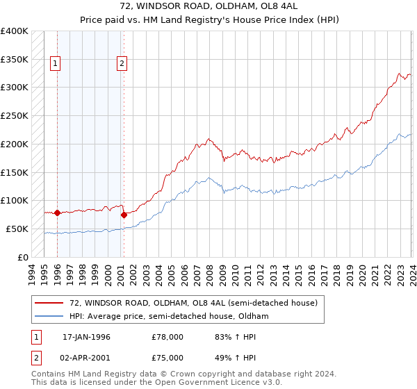 72, WINDSOR ROAD, OLDHAM, OL8 4AL: Price paid vs HM Land Registry's House Price Index