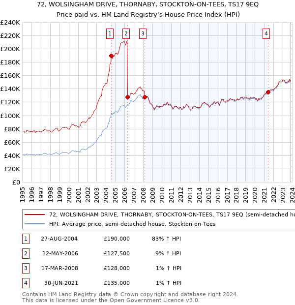 72, WOLSINGHAM DRIVE, THORNABY, STOCKTON-ON-TEES, TS17 9EQ: Price paid vs HM Land Registry's House Price Index