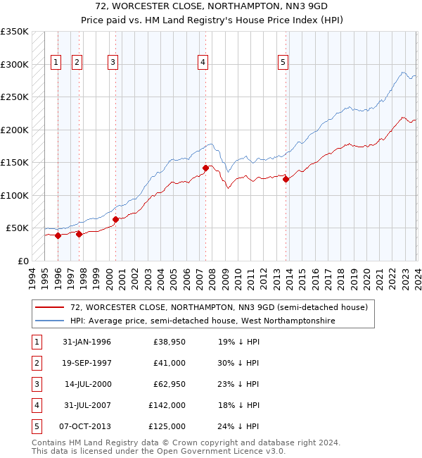 72, WORCESTER CLOSE, NORTHAMPTON, NN3 9GD: Price paid vs HM Land Registry's House Price Index