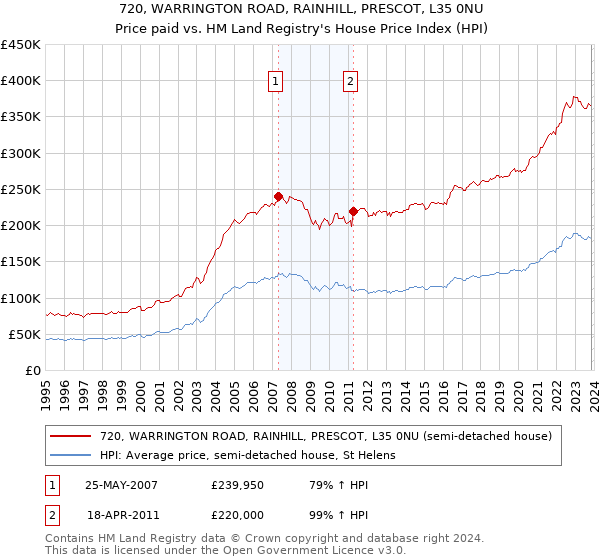 720, WARRINGTON ROAD, RAINHILL, PRESCOT, L35 0NU: Price paid vs HM Land Registry's House Price Index