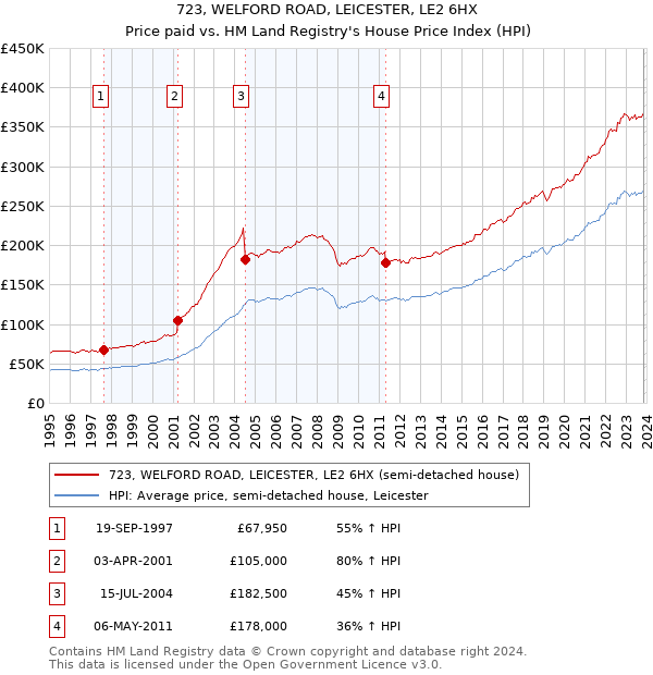 723, WELFORD ROAD, LEICESTER, LE2 6HX: Price paid vs HM Land Registry's House Price Index