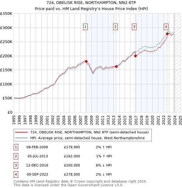 724, OBELISK RISE, NORTHAMPTON, NN2 8TP: Price paid vs HM Land Registry's House Price Index