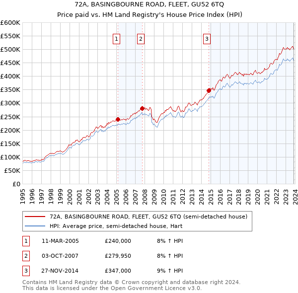 72A, BASINGBOURNE ROAD, FLEET, GU52 6TQ: Price paid vs HM Land Registry's House Price Index