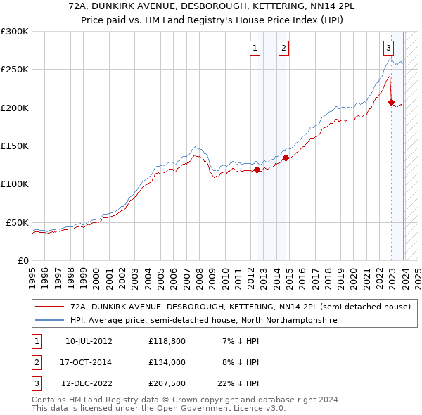 72A, DUNKIRK AVENUE, DESBOROUGH, KETTERING, NN14 2PL: Price paid vs HM Land Registry's House Price Index
