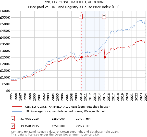72B, ELY CLOSE, HATFIELD, AL10 0DN: Price paid vs HM Land Registry's House Price Index