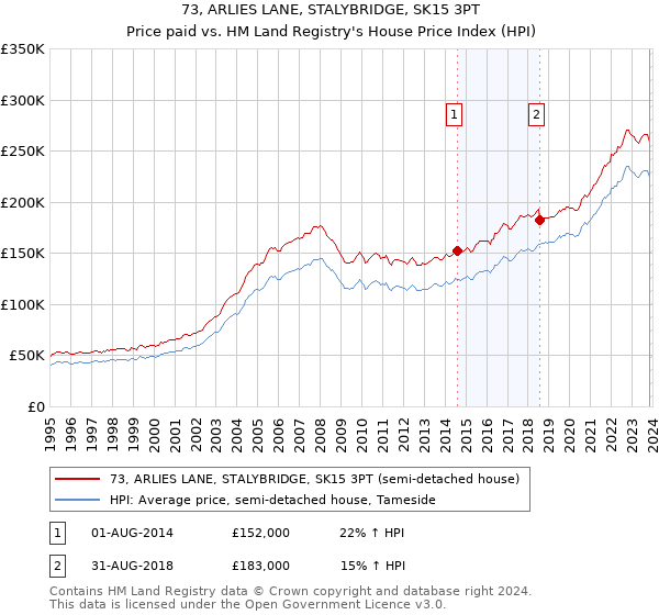 73, ARLIES LANE, STALYBRIDGE, SK15 3PT: Price paid vs HM Land Registry's House Price Index