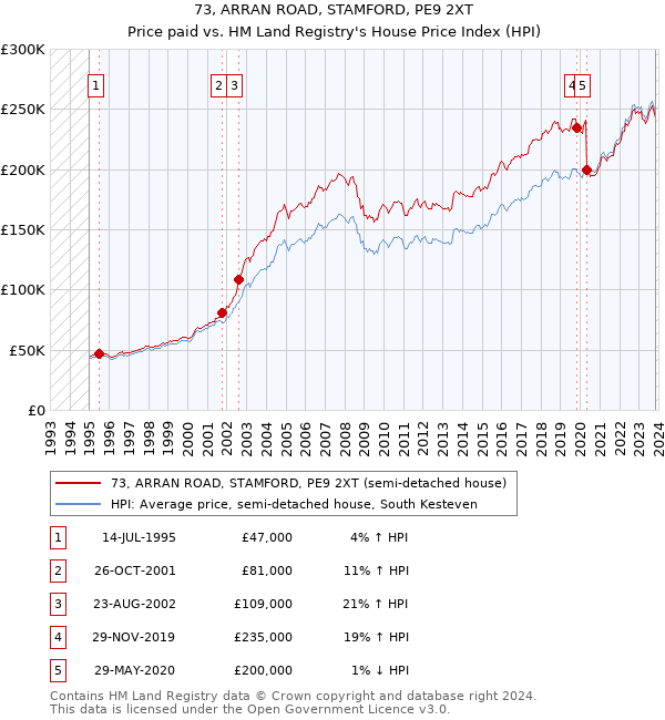 73, ARRAN ROAD, STAMFORD, PE9 2XT: Price paid vs HM Land Registry's House Price Index