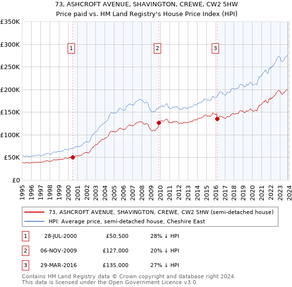 73, ASHCROFT AVENUE, SHAVINGTON, CREWE, CW2 5HW: Price paid vs HM Land Registry's House Price Index