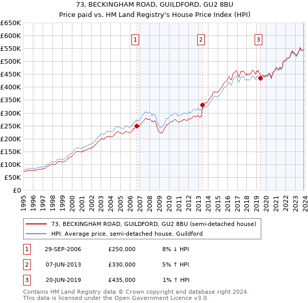 73, BECKINGHAM ROAD, GUILDFORD, GU2 8BU: Price paid vs HM Land Registry's House Price Index