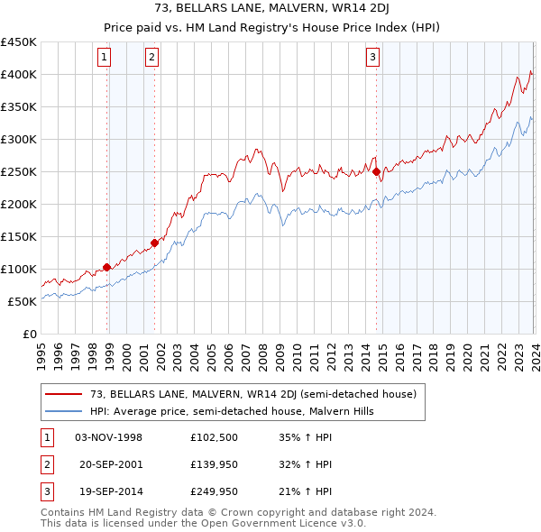 73, BELLARS LANE, MALVERN, WR14 2DJ: Price paid vs HM Land Registry's House Price Index