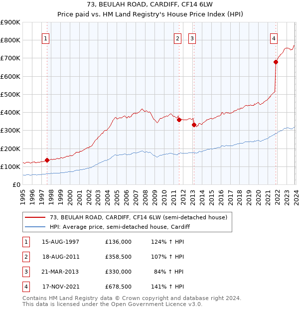 73, BEULAH ROAD, CARDIFF, CF14 6LW: Price paid vs HM Land Registry's House Price Index