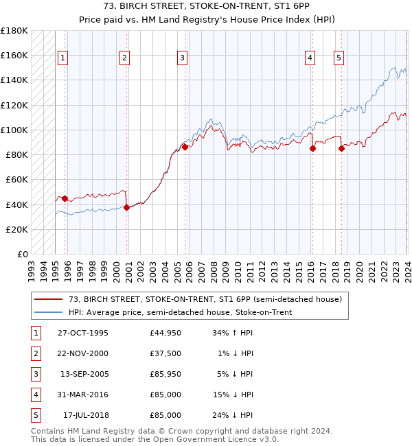 73, BIRCH STREET, STOKE-ON-TRENT, ST1 6PP: Price paid vs HM Land Registry's House Price Index