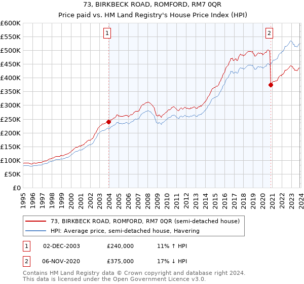 73, BIRKBECK ROAD, ROMFORD, RM7 0QR: Price paid vs HM Land Registry's House Price Index