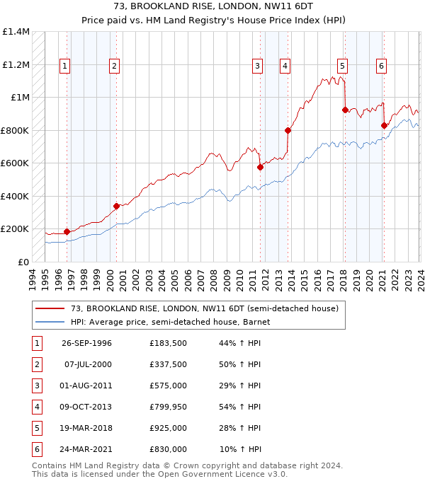 73, BROOKLAND RISE, LONDON, NW11 6DT: Price paid vs HM Land Registry's House Price Index