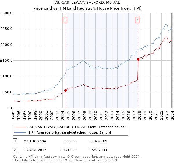 73, CASTLEWAY, SALFORD, M6 7AL: Price paid vs HM Land Registry's House Price Index