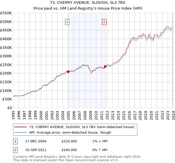 73, CHERRY AVENUE, SLOUGH, SL3 7BX: Price paid vs HM Land Registry's House Price Index