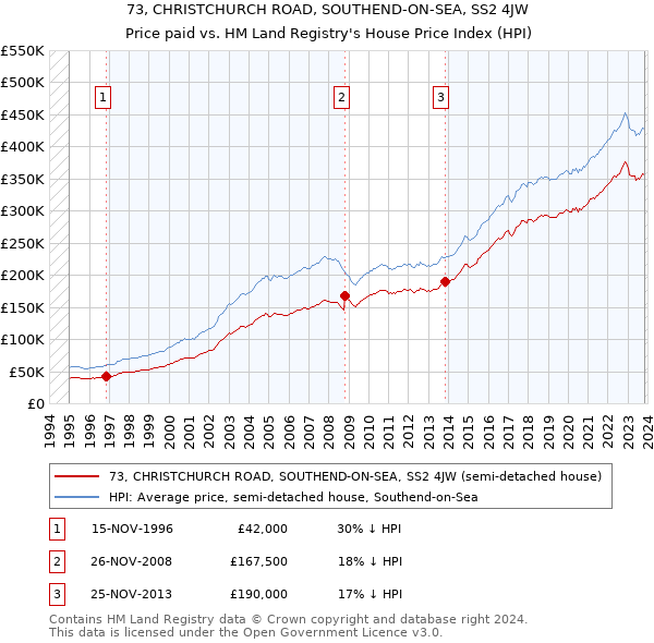 73, CHRISTCHURCH ROAD, SOUTHEND-ON-SEA, SS2 4JW: Price paid vs HM Land Registry's House Price Index