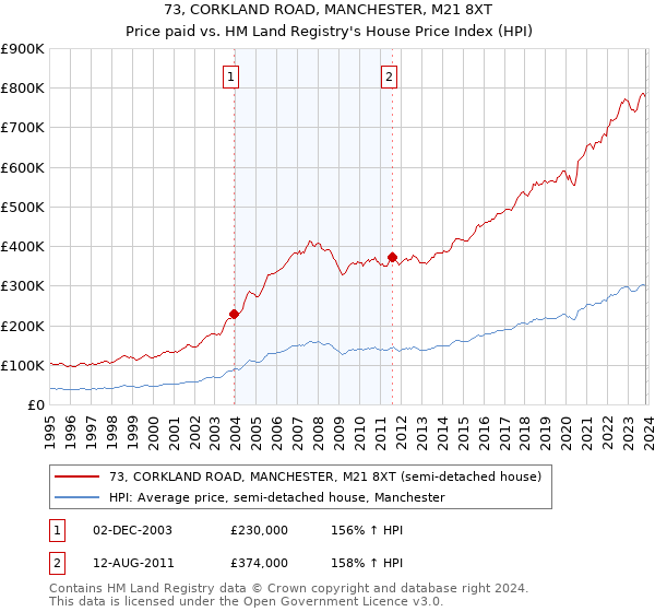 73, CORKLAND ROAD, MANCHESTER, M21 8XT: Price paid vs HM Land Registry's House Price Index