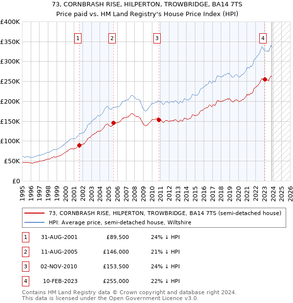 73, CORNBRASH RISE, HILPERTON, TROWBRIDGE, BA14 7TS: Price paid vs HM Land Registry's House Price Index