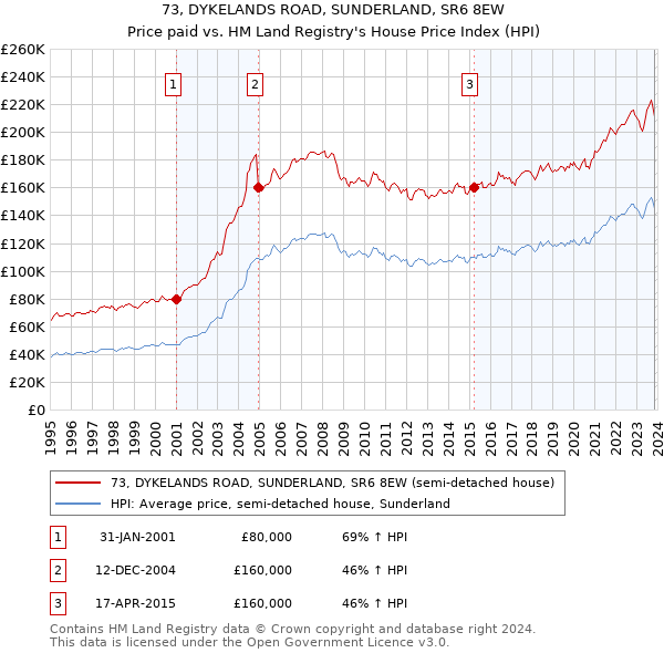 73, DYKELANDS ROAD, SUNDERLAND, SR6 8EW: Price paid vs HM Land Registry's House Price Index