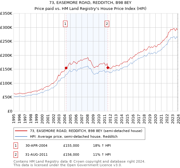 73, EASEMORE ROAD, REDDITCH, B98 8EY: Price paid vs HM Land Registry's House Price Index