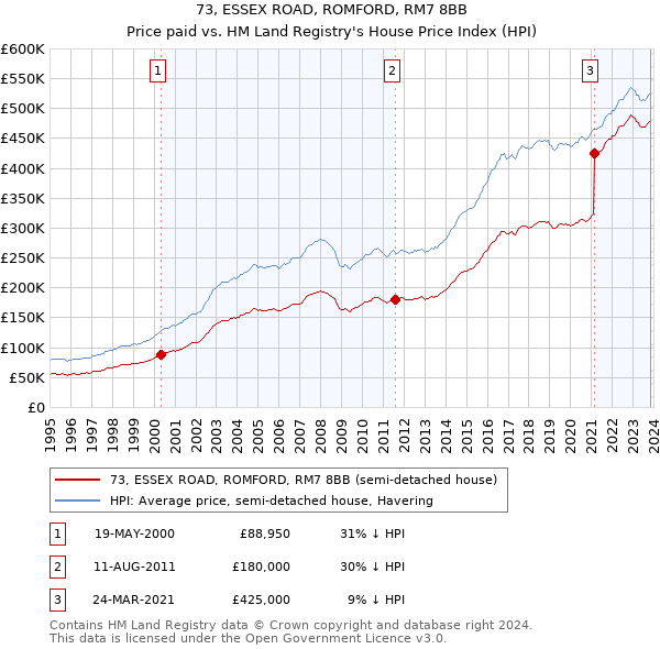 73, ESSEX ROAD, ROMFORD, RM7 8BB: Price paid vs HM Land Registry's House Price Index