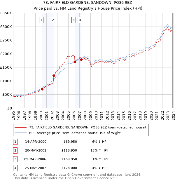 73, FAIRFIELD GARDENS, SANDOWN, PO36 9EZ: Price paid vs HM Land Registry's House Price Index