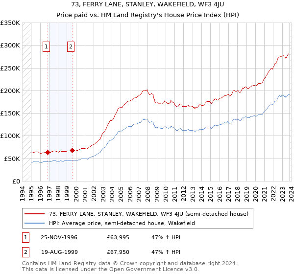 73, FERRY LANE, STANLEY, WAKEFIELD, WF3 4JU: Price paid vs HM Land Registry's House Price Index